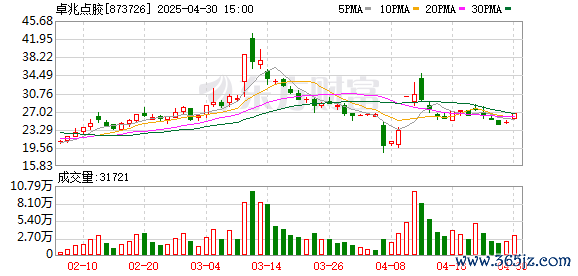 配资策略网 卓兆点胶(873726.BJ)：2025年一季报净利润为464.70万元