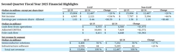 全国前三配资公司 博通第二季度AI收入超44亿美元，预计AI芯片销售增长将持续至明年